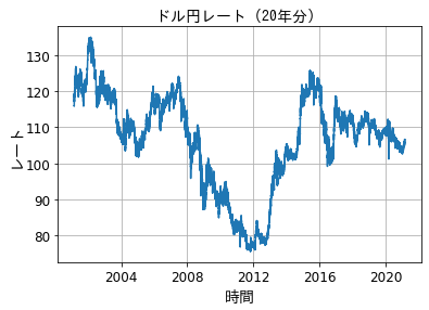 為替レートの統計 ドル円の分布 Aiでfx