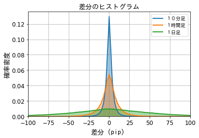 為替レートの統計 ドル円のローソク足の分布 Aiでfx